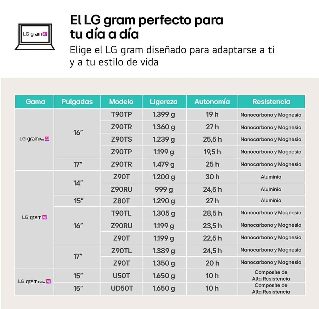 Portátil - LG 14ZD90T-G.AX88B, 14" WUXGA, Intel® Core™ Ultra 7-255H, 13 TOPS, 32 GB RAM, 1 TB SSD, Arc™ GPU, Sin sistema operativo - imagen 12